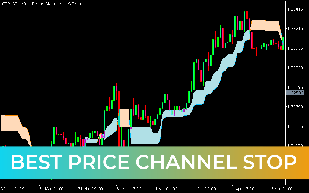 Best Price Channel Stop Indicator