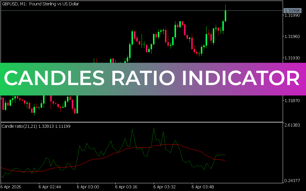 Candles Ratio Indicator