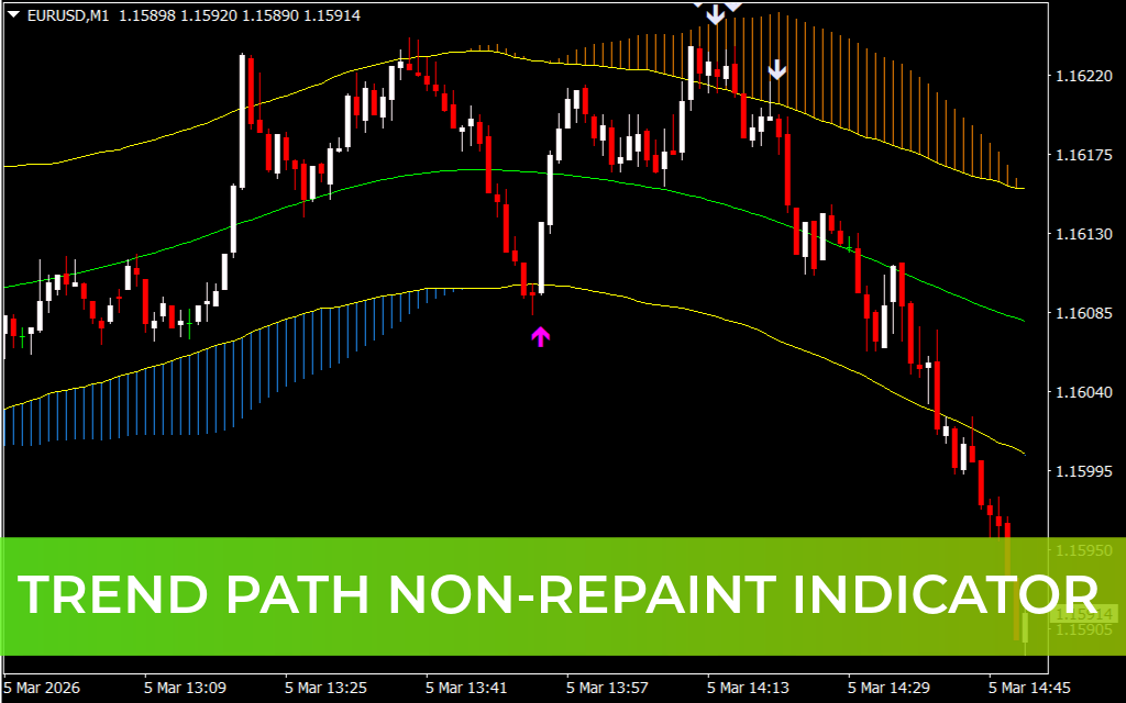 Trend Path Non-Repaint Indicator