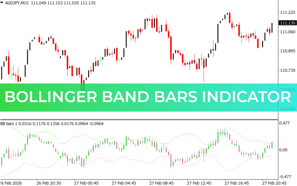 Bollinger Band Bars Indicator
