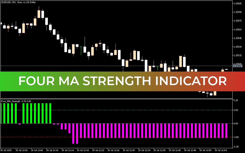 Four MA Strength Indicator