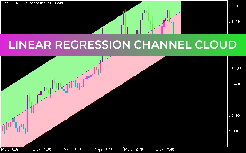 Linear Regression Channel Cloud Indicator