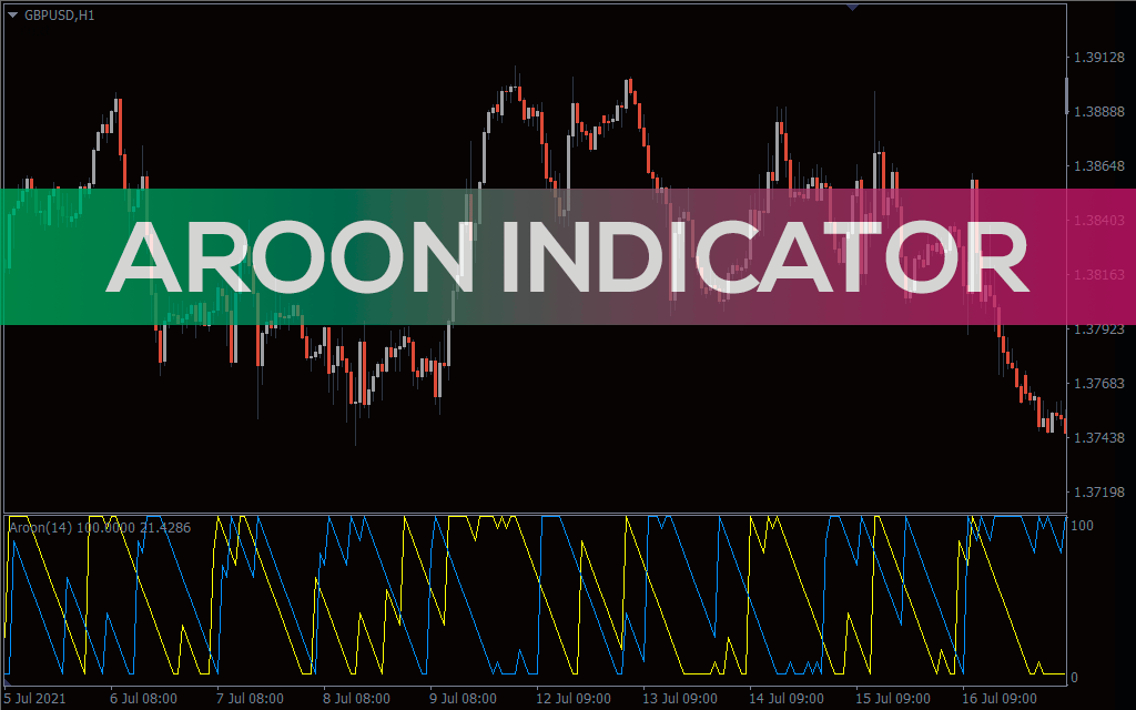 Aroon Indicator For MT4
