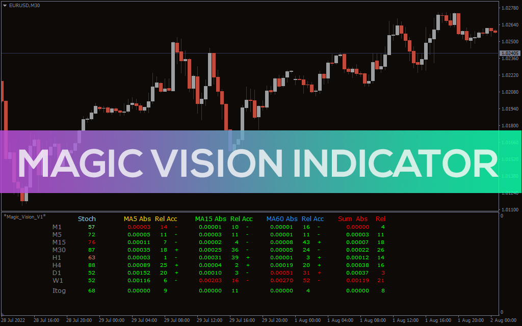 Magic Vision Indicator For MT4