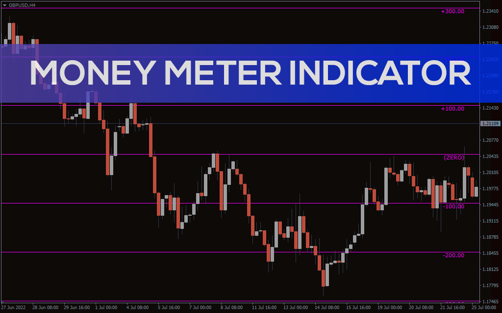 Money Meter Indicator For MT4