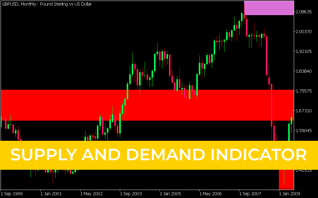 Supply and Demand Indicator