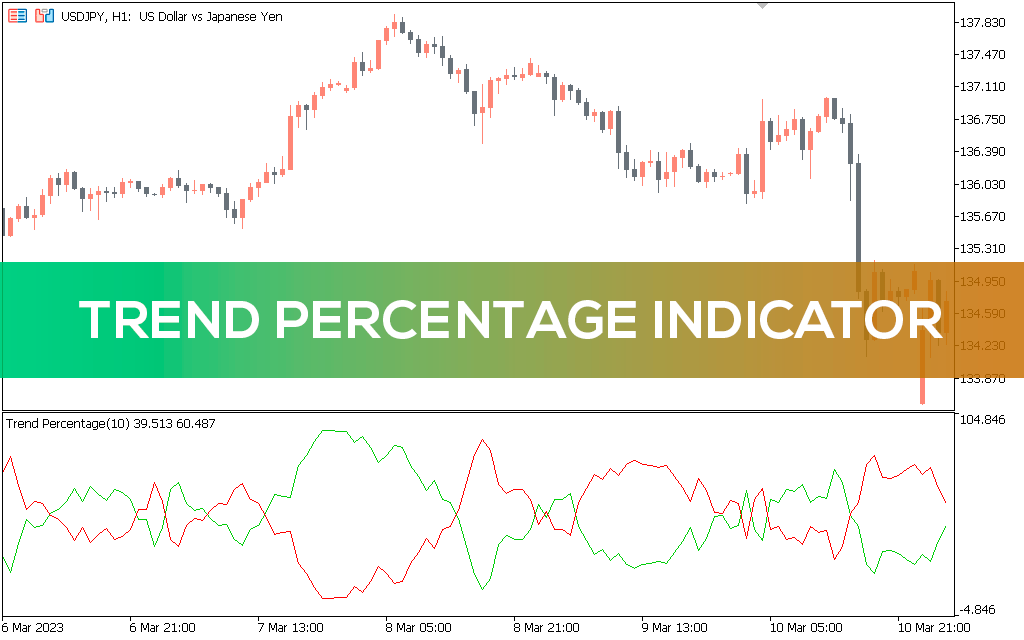 Trend Percentage Indicator MT5 Alt