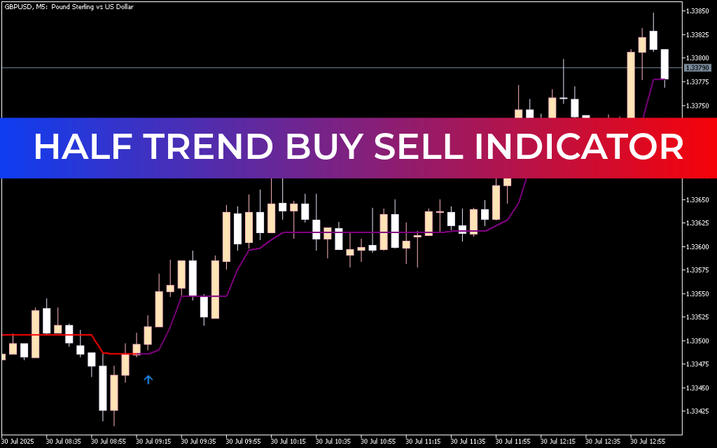 Half Trend Buy Sell Indicator For Mt5