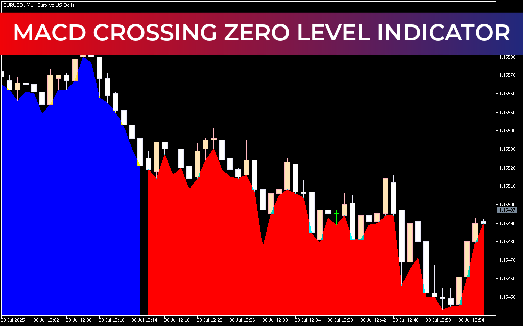 MACD CROSSING ZERO LEVEL INDICATOR