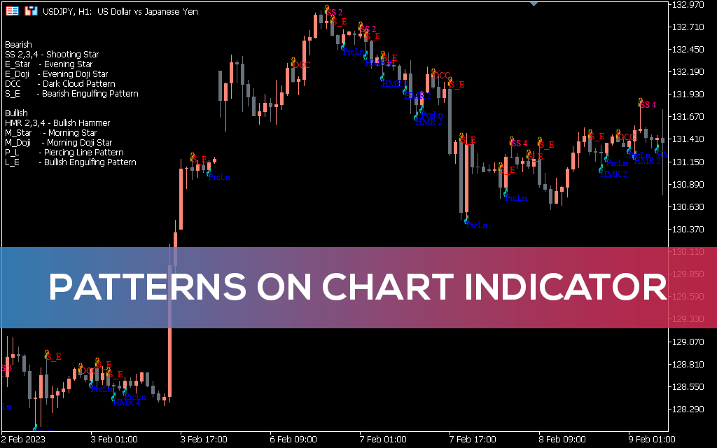 Patterns On Chart Indicator MT5