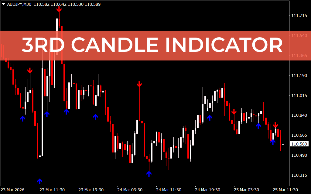 3rd Candle Indicator