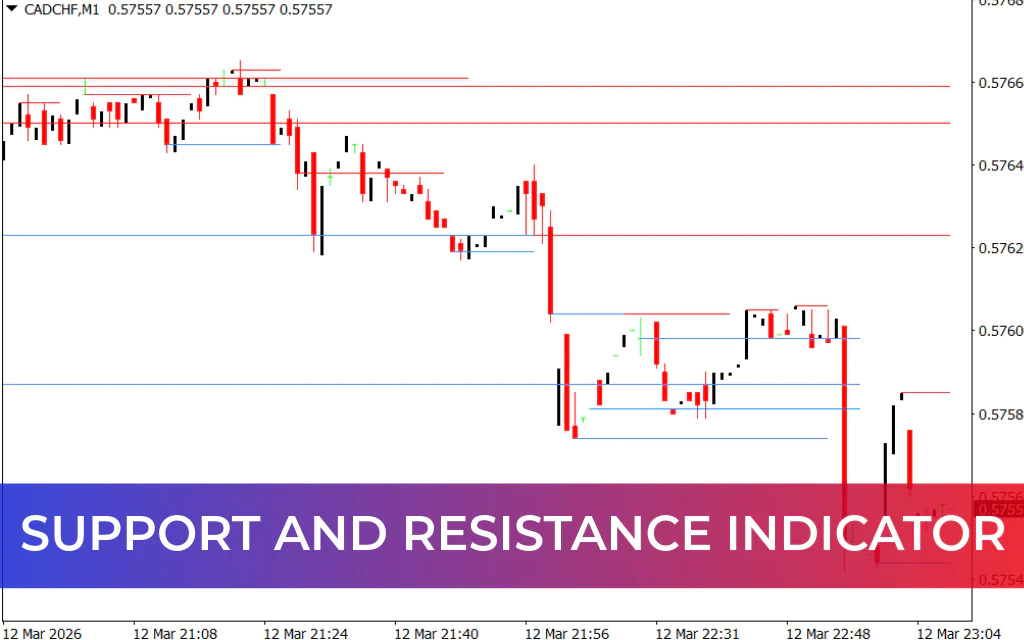 Support and Resistance Indicator