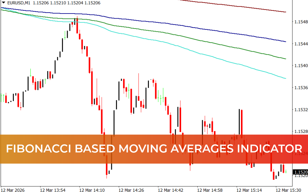 Fibonacci Based Moving Averages Indicator