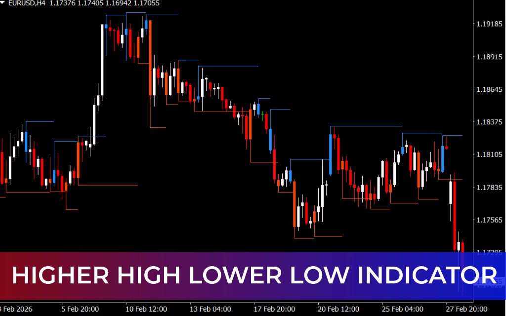 Higher High Lower Low Indicator