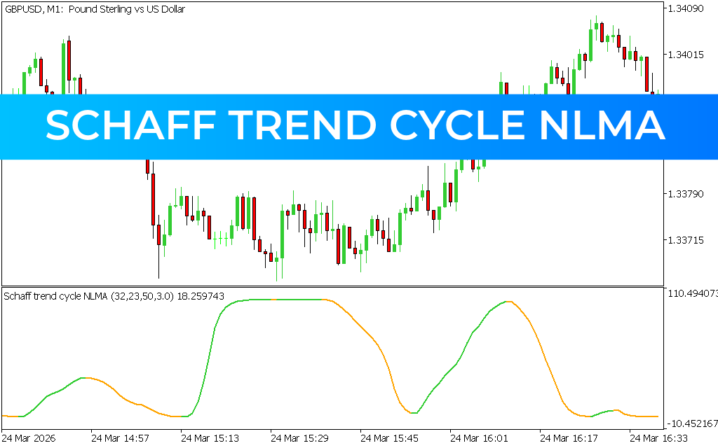 Schaff Trend Cycle NLMA Indicator