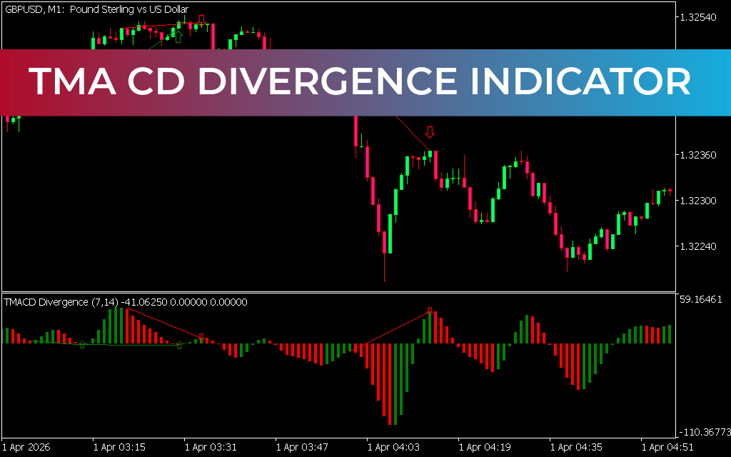 TMA CD Divergence Indicator