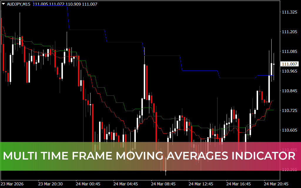 Multi Time Frame Moving Averages Indicator