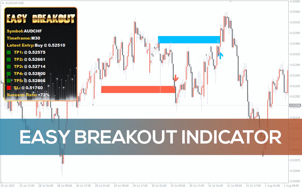 Easy Breakout Indicator For MT4