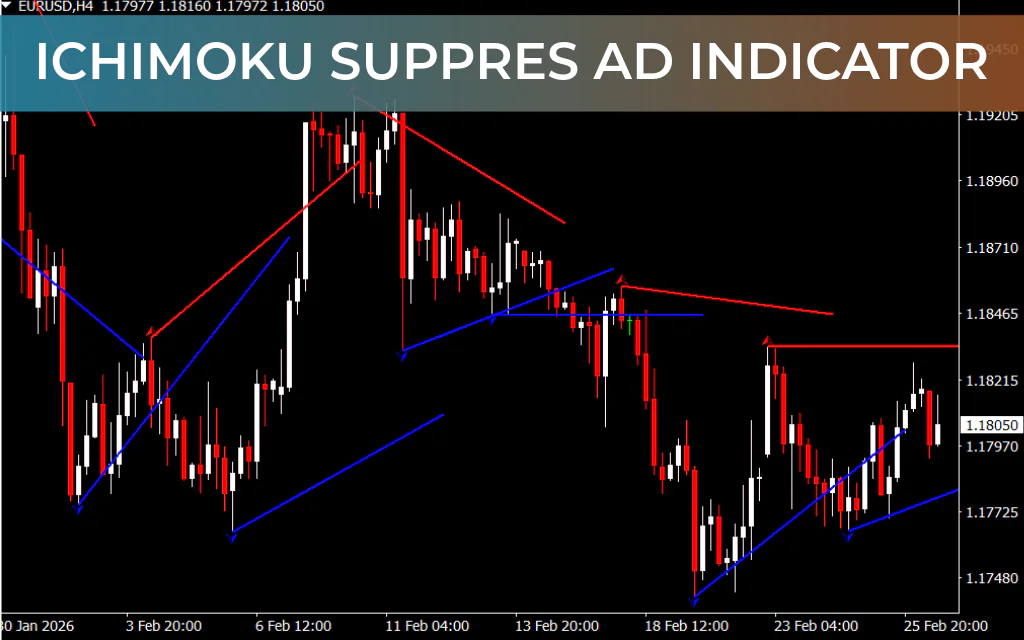 Ichimoku SuppRes AD Indicator