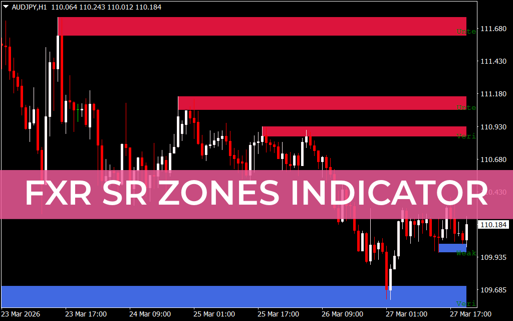 FXR SR Zones Indicator