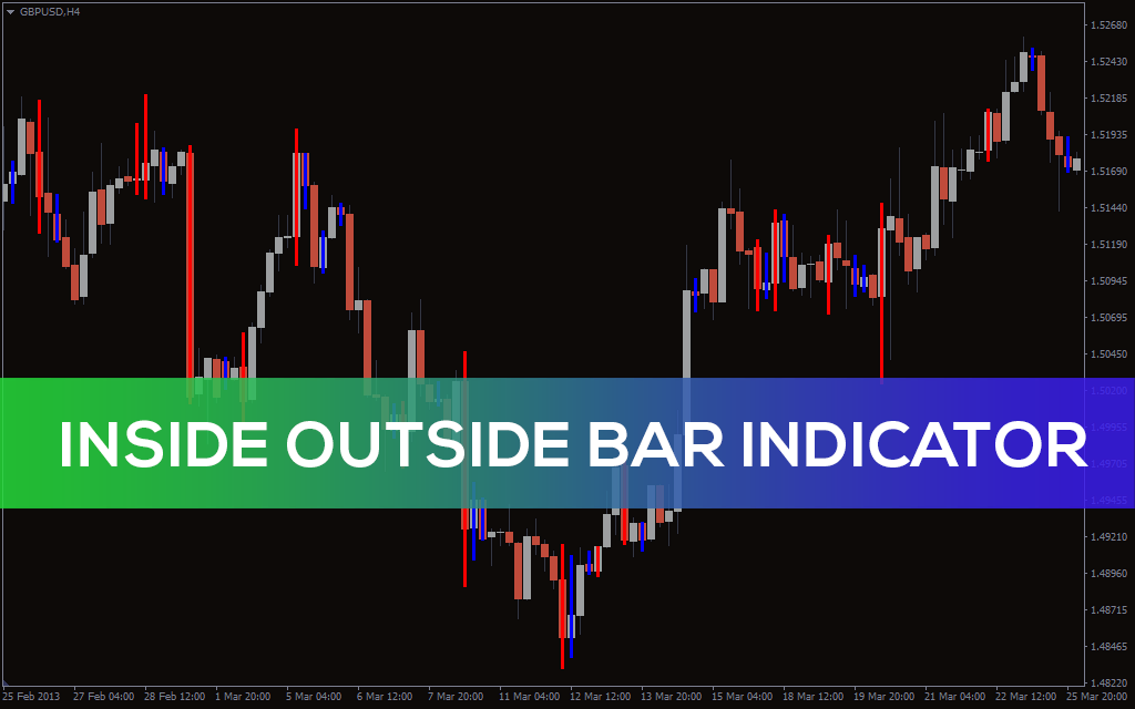 Inside Outside Bar Indicator For MT4