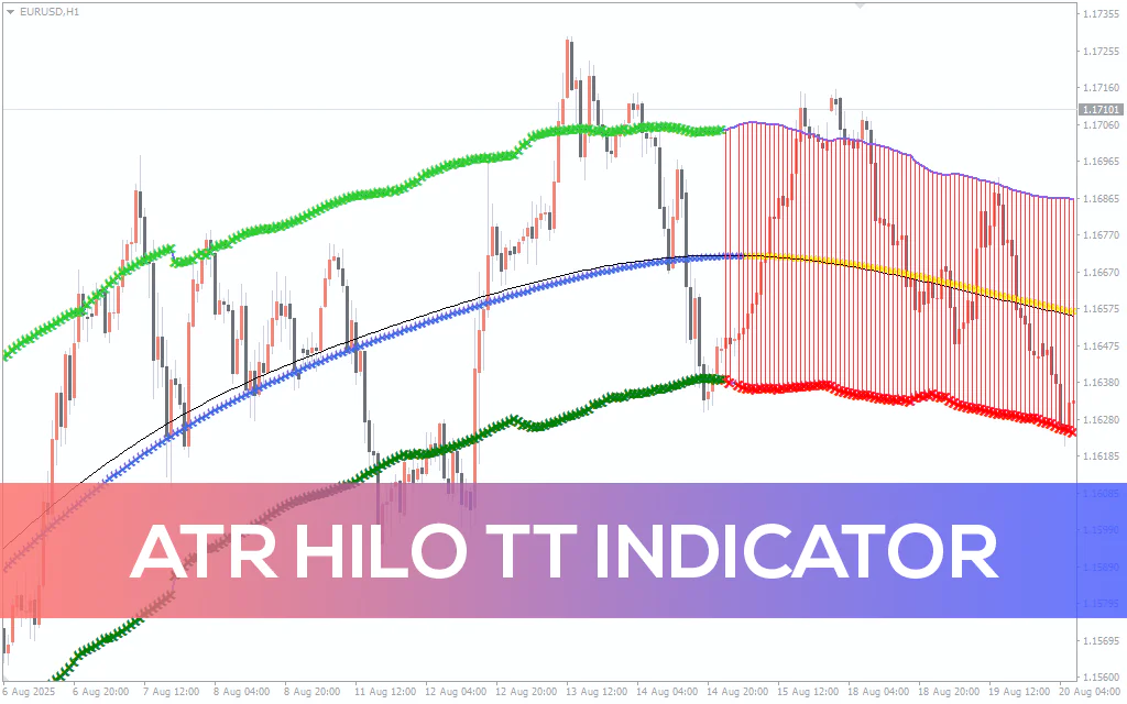 ATR Hilo Tt Indicator MT4