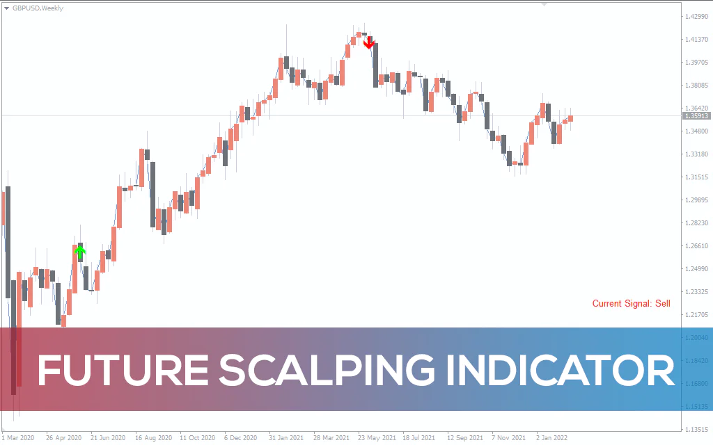 Scalping Future Indicator For MT4
