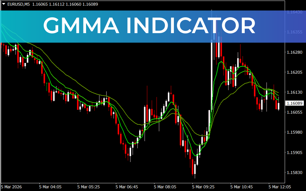 GMMA Indicator