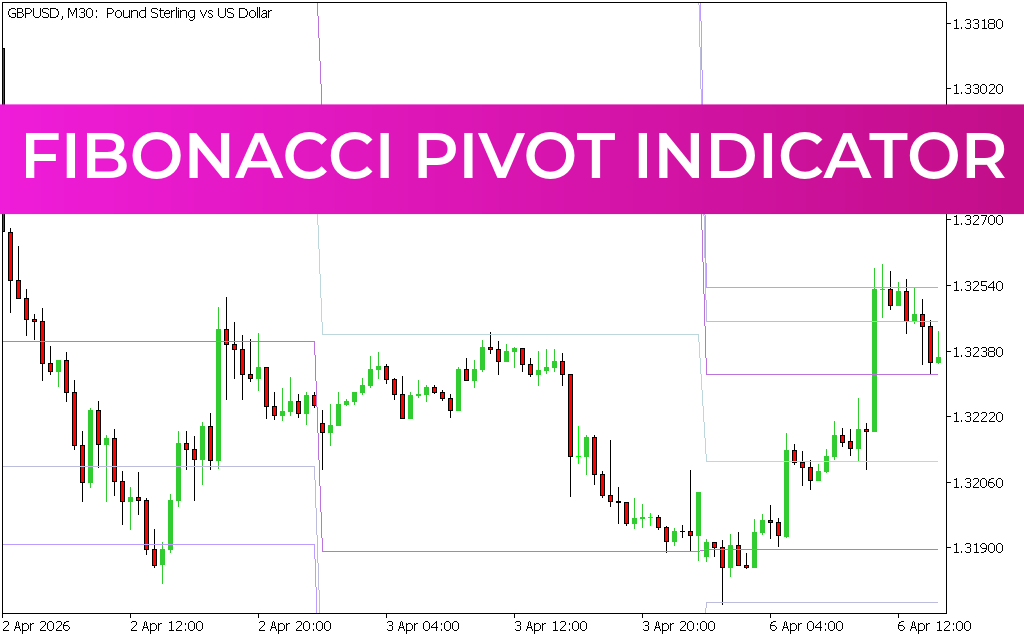 Fibonacci Pivot Indicator
