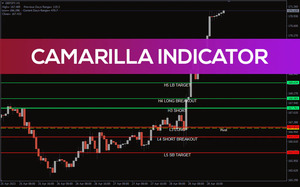 Camarilla Indicator For MT4