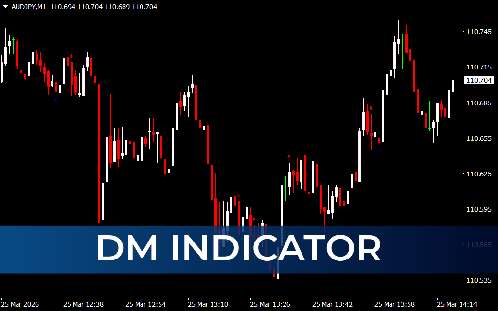 DM Indicator