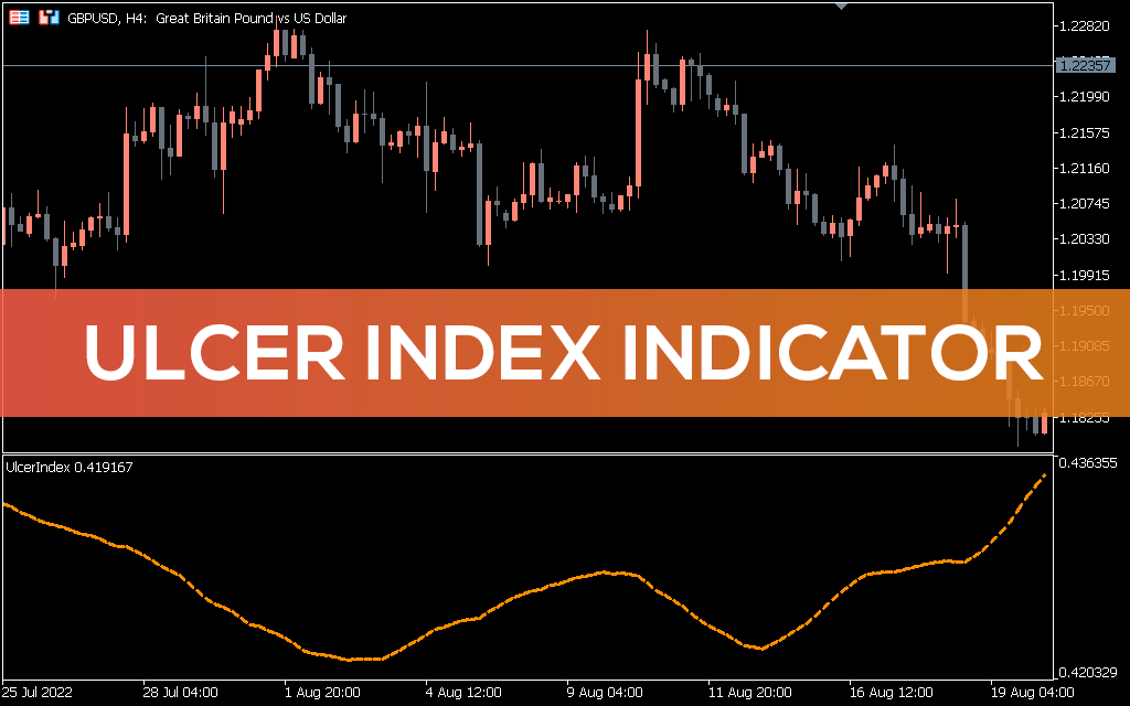 Ulcer Index Indicator MT5 Alt