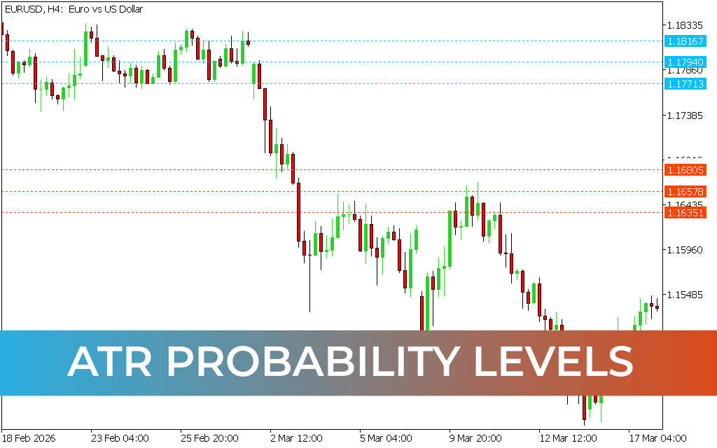 ATR Probability levels Indicator