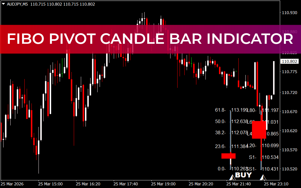 Fibo Pivot Candle Bar Indicator