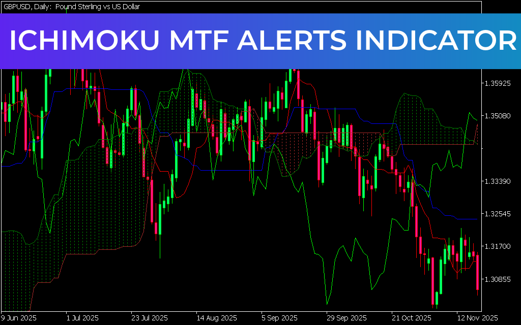 Ichimoku MTF Alerts Indicator