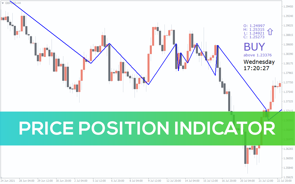 Price Position Indicator For MT4