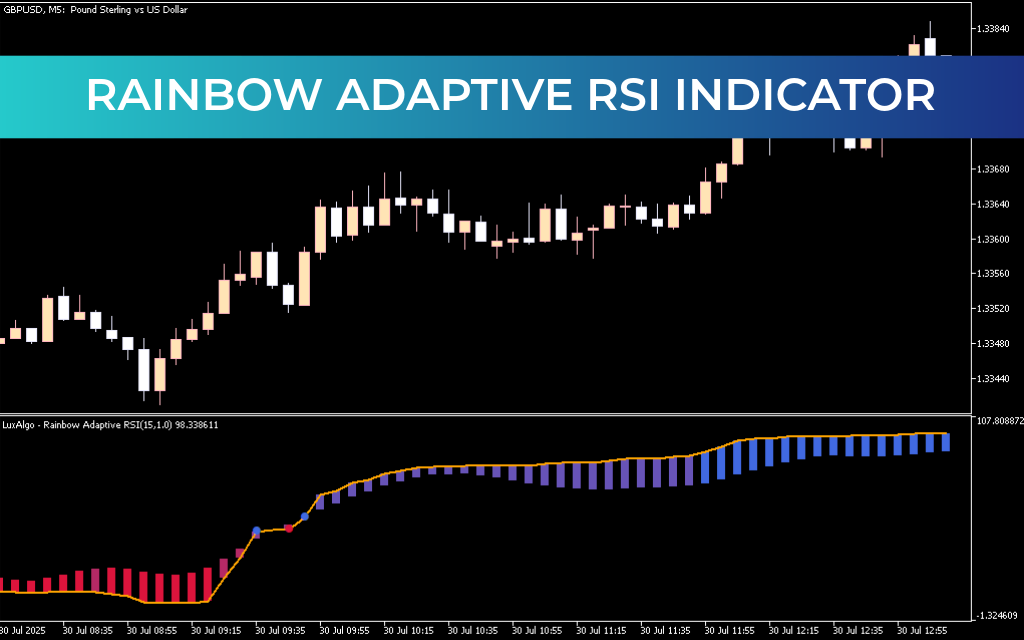 Rainbow Adaptive RSI Indicator For Mt5