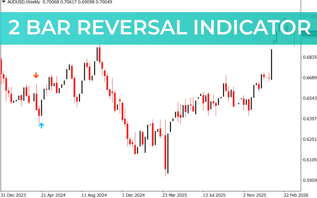 2 Bar Reversal Indicator