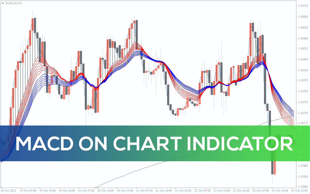 MACD On Chart Indicator For MT4