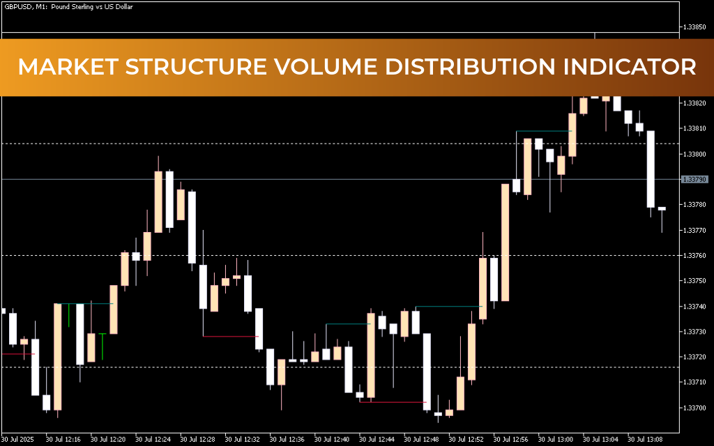 Market Structure Volume Distribution Indicator