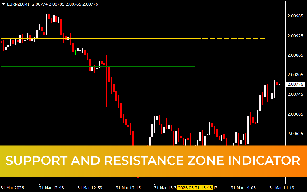 Support and Resistance Zone Indicator