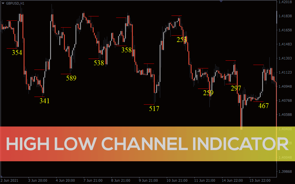 High Low Channel Indicator For MT4